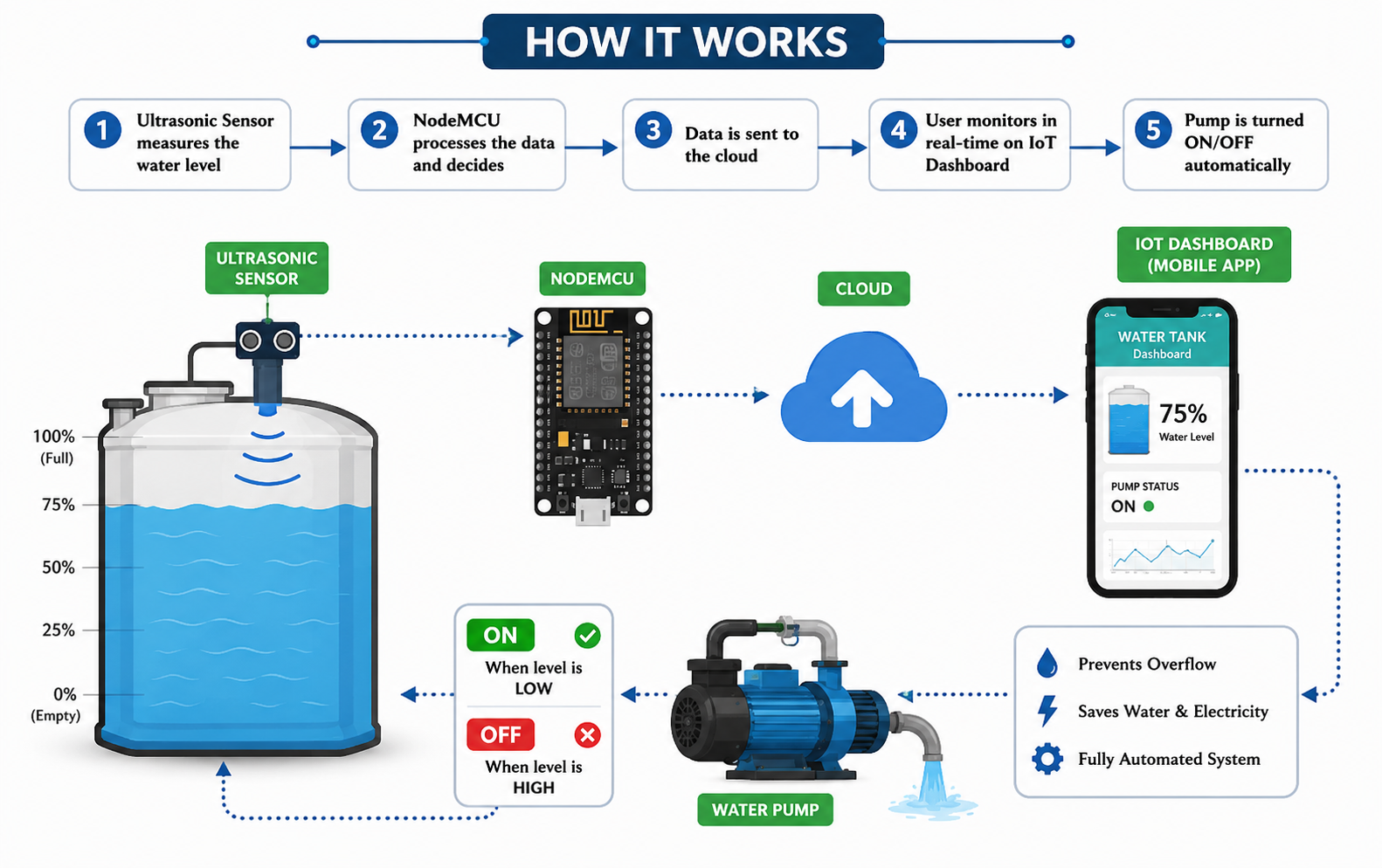 IoT Water Management Working